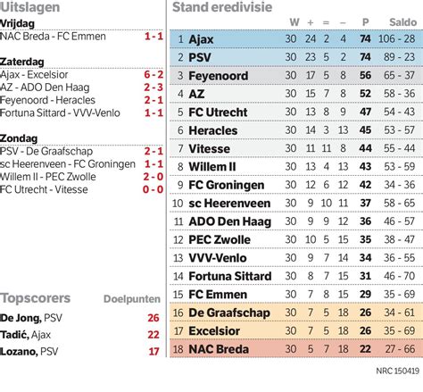 eredivisie uitslagen